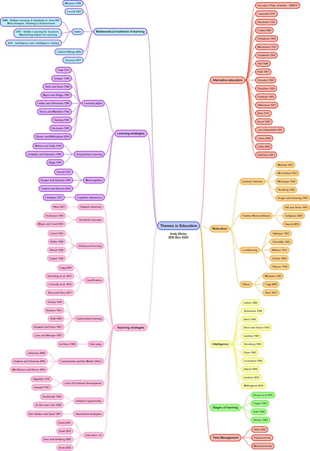 Topics on current education